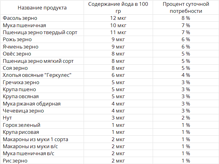 Продукты, богатые йодом, которые стоит включить в свой рацион. список продуктов питания, богатых йодом и полезных для щитовидной железы