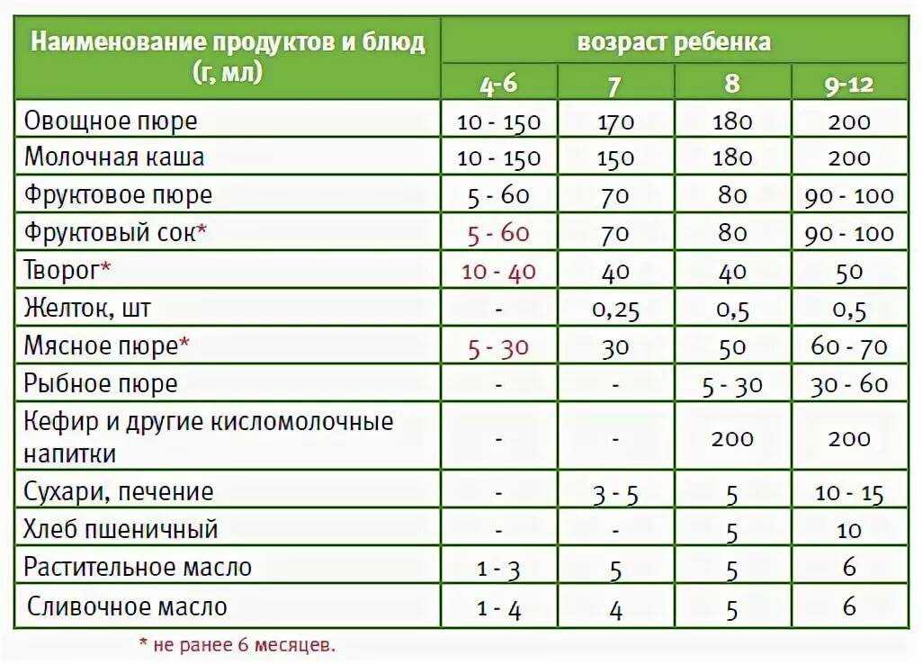 Баранина детям с какого возраста комаровский - дачныйуголок
