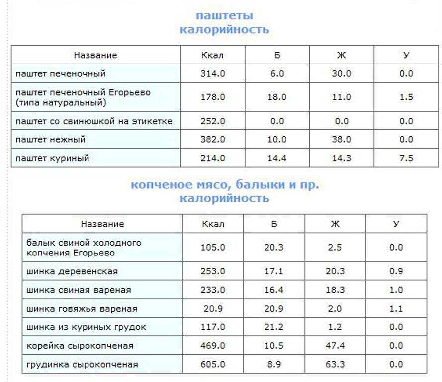 Состав и калорийность продуктов