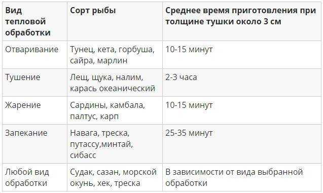 Какую рыбу можно есть при похудении: список сортов и как приготовить
нежирная рыба для диеты: список и как приготовить