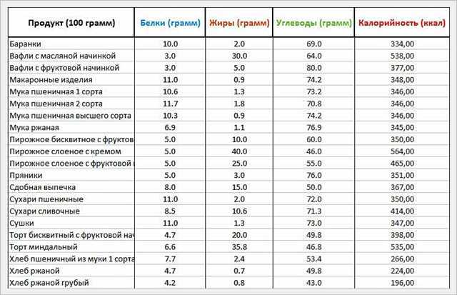 Шпроты в масле. консервы: пищевая ценность, бжу, витамины и химический состав