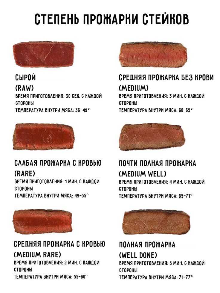 Температура мяса внутри стейка, разные степени прожарки