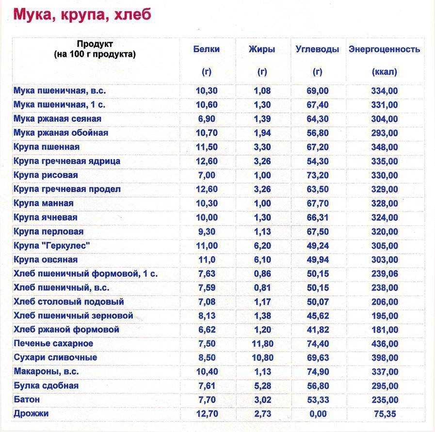🚩 шпроты в масле: калорийность консервы на 100 грамм