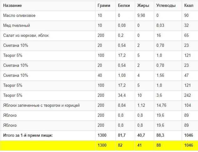 Сколько калорий в банке шпрот в масле: полезные свойства и рецепты блюд с шпротами