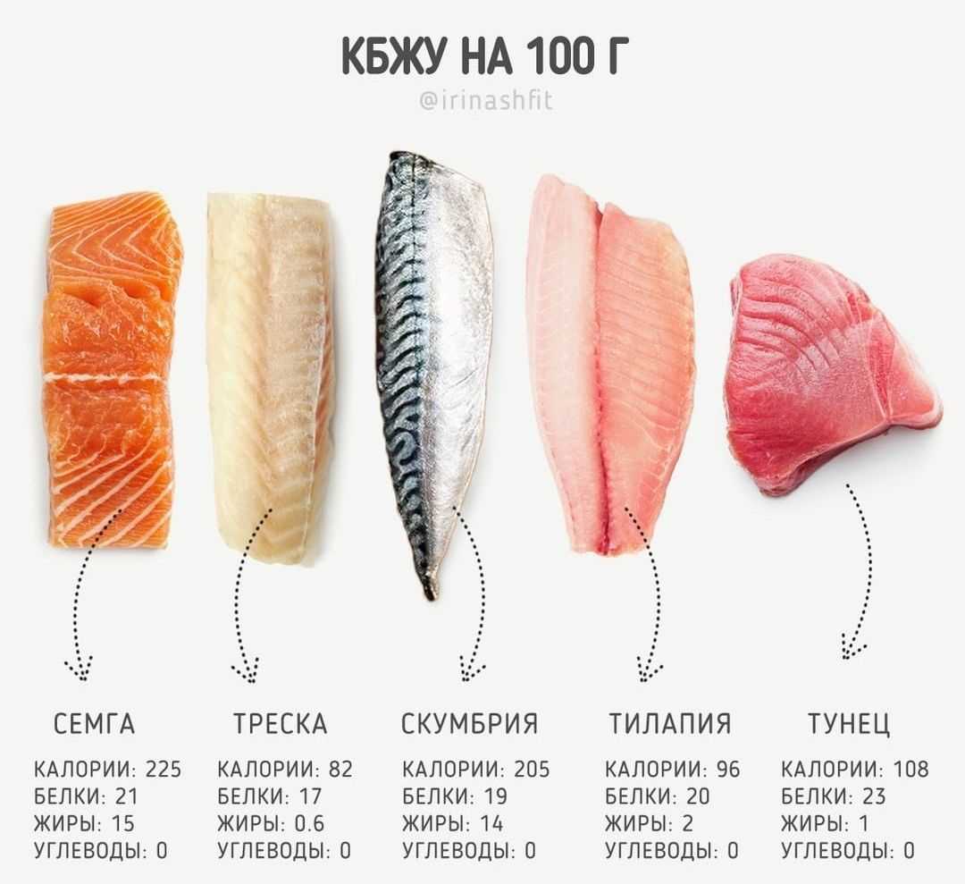 Насколько калорийна треска и можно ли ее людям, которые придерживаются диеты БЖУ отварной, жареной и запеченной рыбы
