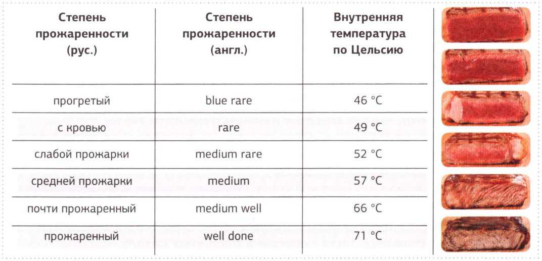 Стейк из говядины: 4 рецепта и советы как готовить
