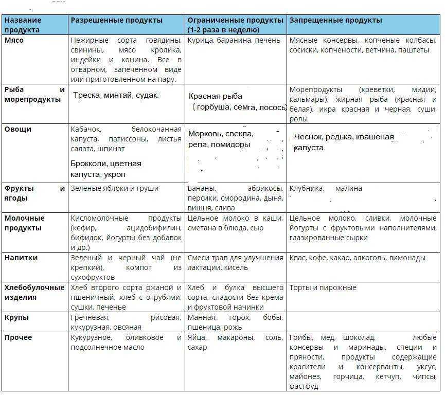 Можно ли капусту при грудном вскармливании (цветная, морская, тушеная, квашеная) | womanroutine.ru