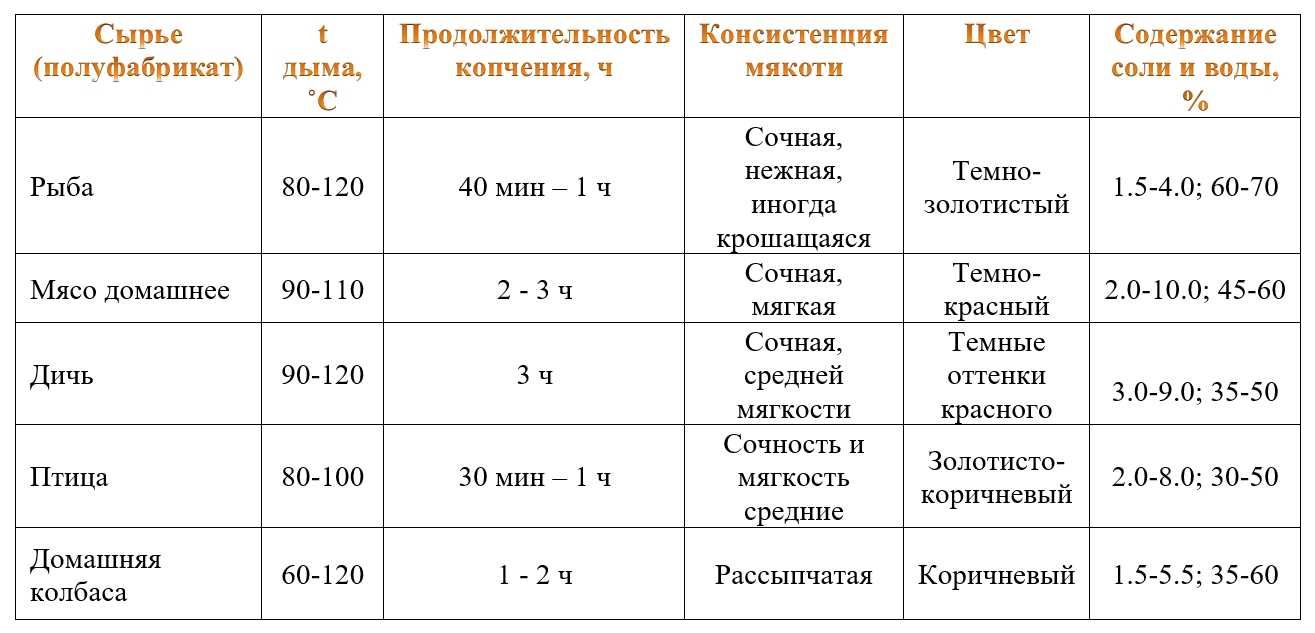 Мойва холодного и горячего копчения в домашних условиях