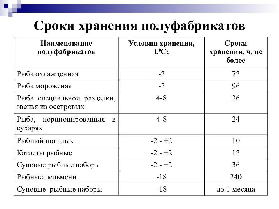 Сроки хранения рыбы (сырой и готовой) в холодильнике и морозилке