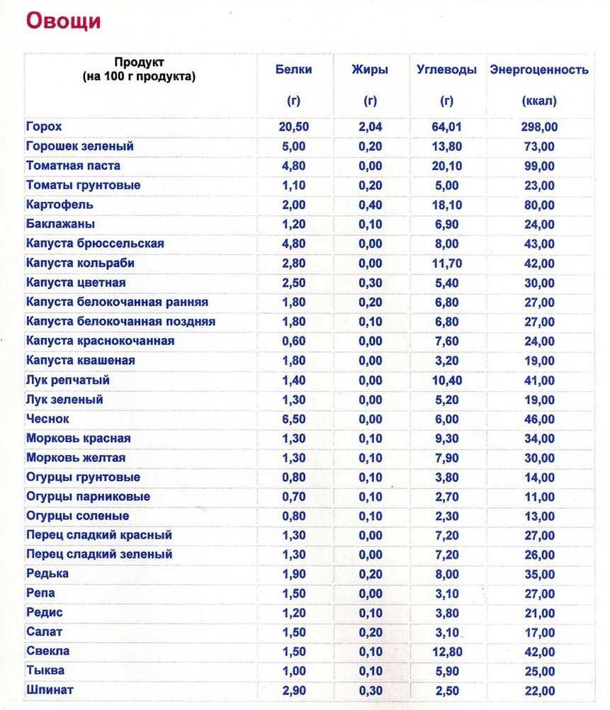 Кальмар бжу и кбжу на 100 грамм: отварного, копченого, сушеного, свежего