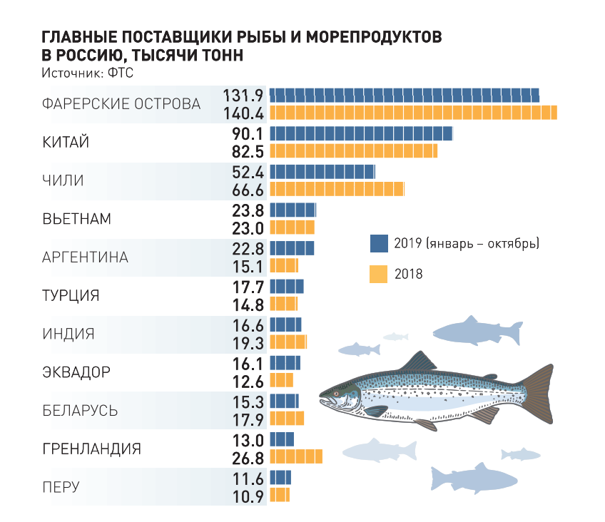 Почему растут цены на рыбу?