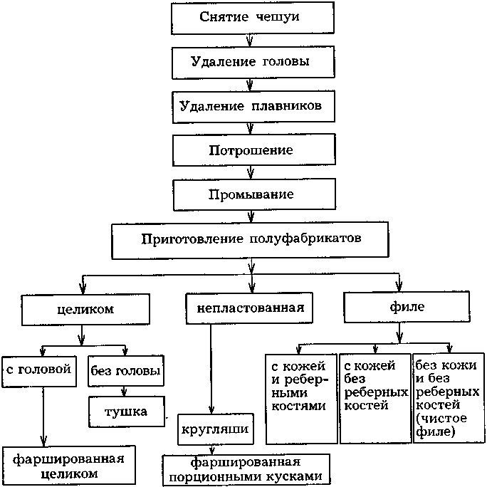 Ru2438334c2 - способ посола деликатесных рыб 
      - google patents