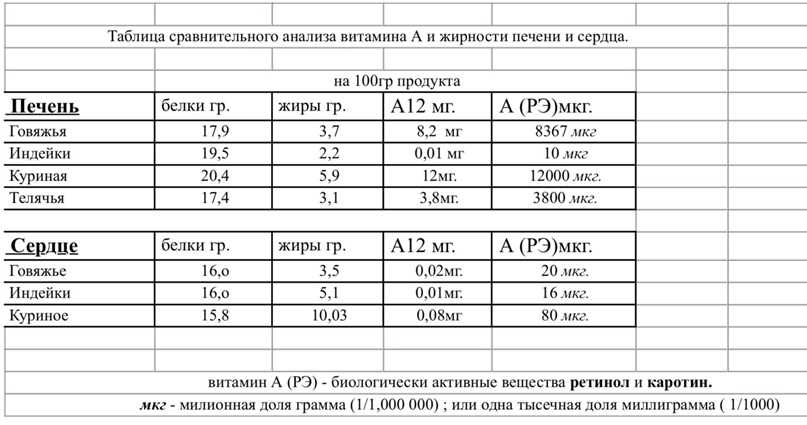 Печень: польза, вред, состав | food and health
