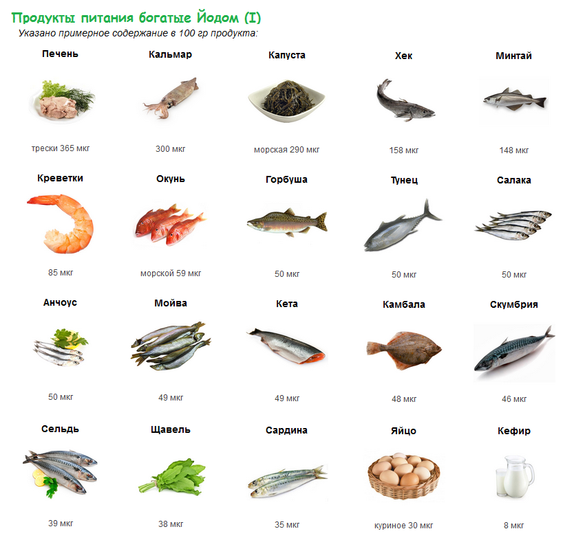 Йод в продуктах питания (таблица)