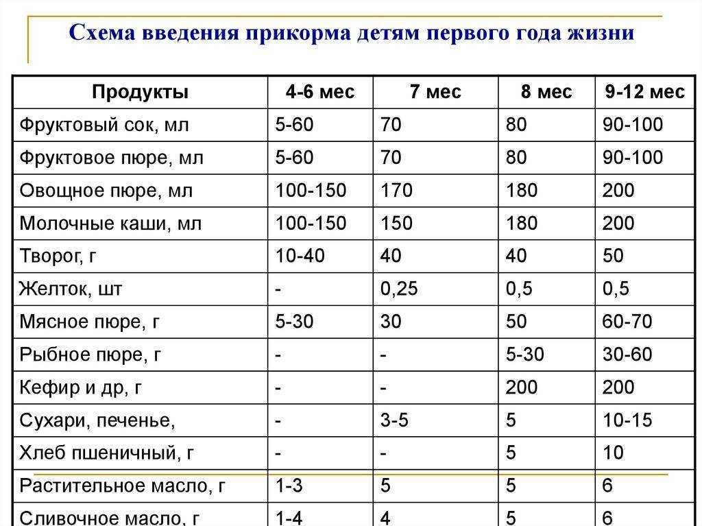С какого возраста можно давать ребенку баранью вырезку без жира?