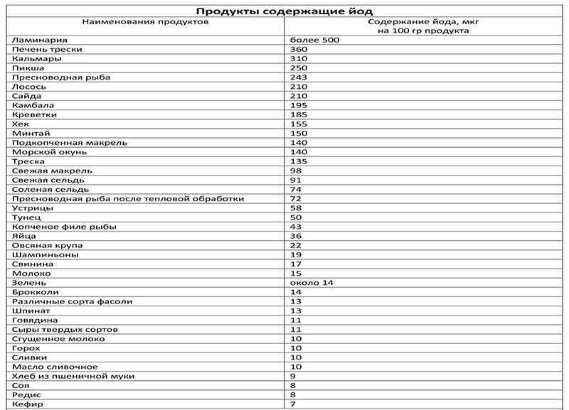 Йод в продуктах: что надо знать об элементе