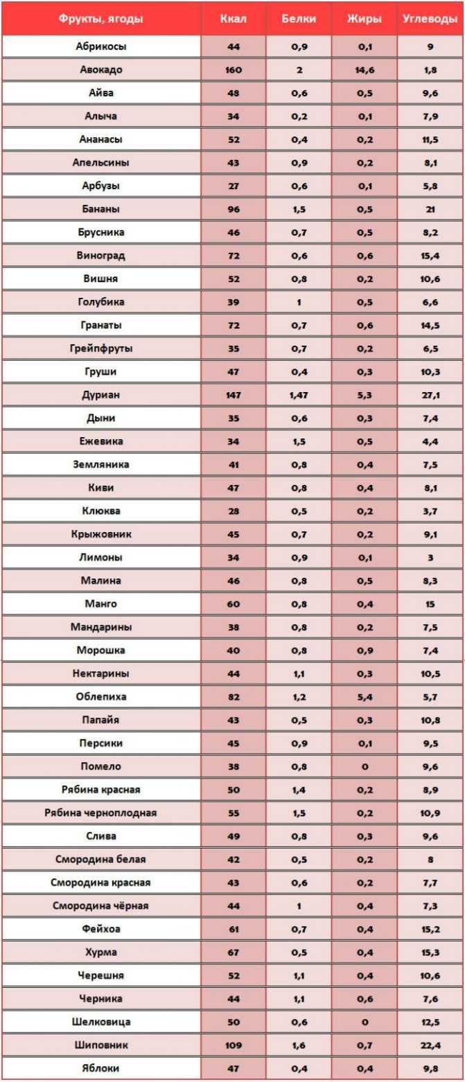Топ-20 продуктов с самым высоким содержанием белка