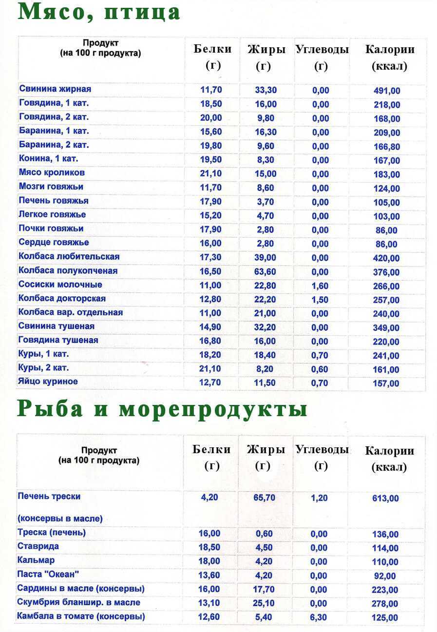 Калорийность рыбы. таблица калорийности рыбы, икры, рыбных консервов и морепродуктов